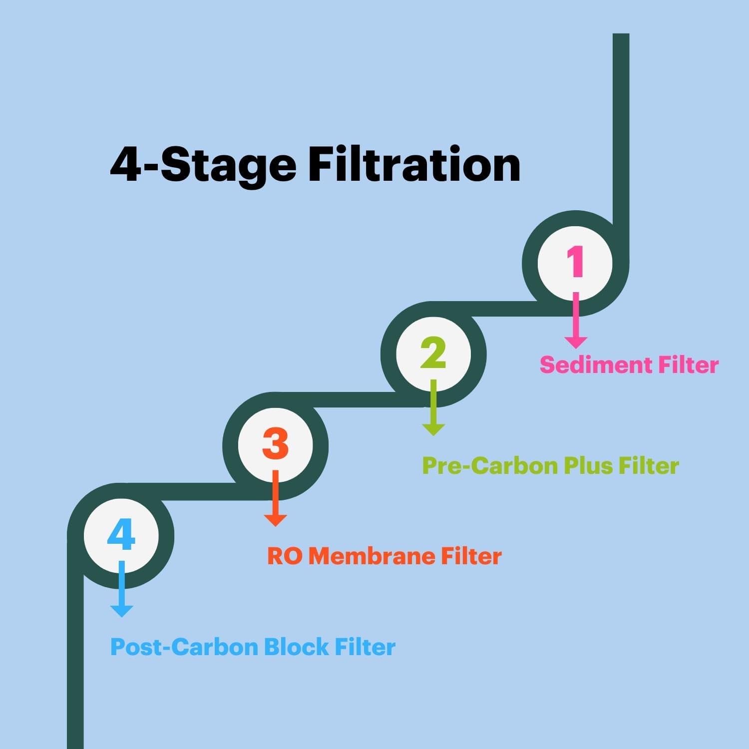 RF-20 Water Filter Replacement for Circle, Sediment and Carbon Block, under Sink Reverse Osmosis Filtration System, Lasts 6 Months